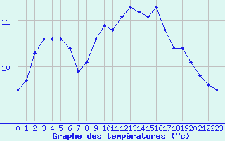 Courbe de tempratures pour Lannion (22)