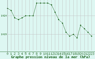 Courbe de la pression atmosphrique pour Ile du Levant (83)