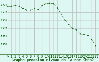 Courbe de la pression atmosphrique pour Cannes (06)