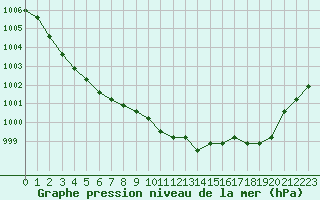 Courbe de la pression atmosphrique pour Agde (34)