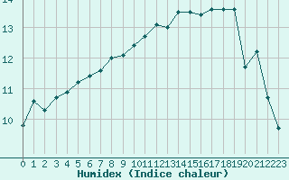 Courbe de l'humidex pour La Rochelle - Aerodrome (17)