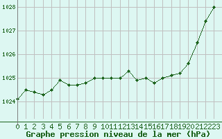 Courbe de la pression atmosphrique pour Paray-le-Monial - St-Yan (71)