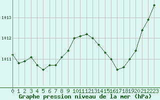 Courbe de la pression atmosphrique pour Saint-Maximin-la-Sainte-Baume (83)