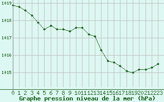 Courbe de la pression atmosphrique pour Perpignan (66)