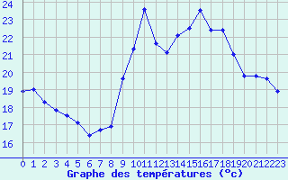 Courbe de tempratures pour Biarritz (64)