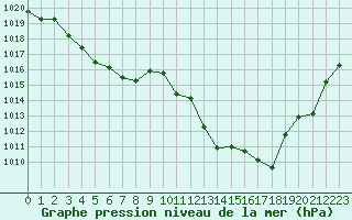 Courbe de la pression atmosphrique pour Leucate (11)