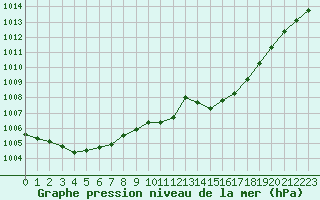 Courbe de la pression atmosphrique pour Sandillon (45)