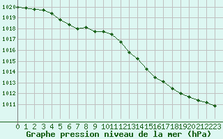 Courbe de la pression atmosphrique pour Pirou (50)