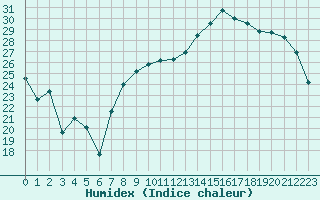 Courbe de l'humidex pour Chteaudun (28)