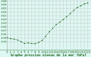 Courbe de la pression atmosphrique pour Ile d