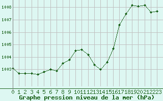 Courbe de la pression atmosphrique pour Cap Pertusato (2A)