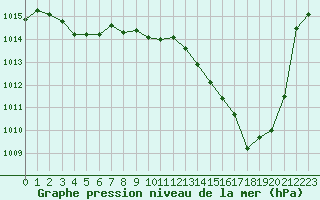 Courbe de la pression atmosphrique pour Bonnecombe - Les Salces (48)