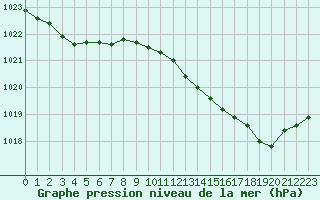 Courbe de la pression atmosphrique pour Le Mesnil-Esnard (76)