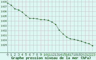 Courbe de la pression atmosphrique pour Angliers (17)