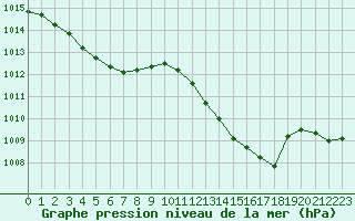 Courbe de la pression atmosphrique pour Jan (Esp)