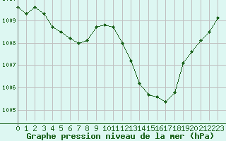 Courbe de la pression atmosphrique pour Mont-de-Marsan (40)