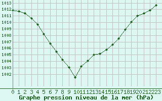 Courbe de la pression atmosphrique pour Chlons-en-Champagne (51)