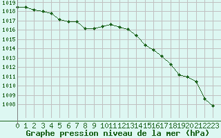 Courbe de la pression atmosphrique pour Mouilleron-le-Captif (85)