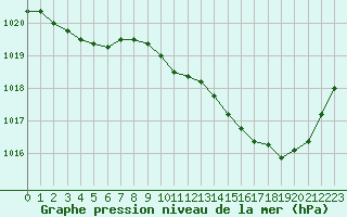 Courbe de la pression atmosphrique pour Muret (31)