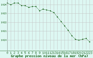 Courbe de la pression atmosphrique pour Saint-Philbert-de-Grand-Lieu (44)