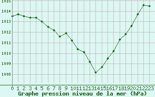 Courbe de la pression atmosphrique pour Le Touquet (62)