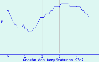 Courbe de tempratures pour Theys (38)