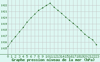 Courbe de la pression atmosphrique pour Bouligny (55)