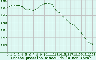 Courbe de la pression atmosphrique pour Mont-de-Marsan (40)