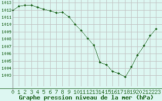 Courbe de la pression atmosphrique pour Saint-Dizier (52)