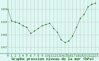 Courbe de la pression atmosphrique pour Als (30)