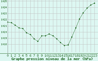 Courbe de la pression atmosphrique pour Dax (40)