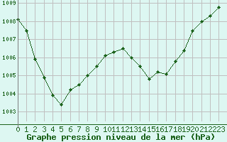 Courbe de la pression atmosphrique pour Langres (52) 