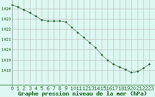 Courbe de la pression atmosphrique pour Le Mans (72)