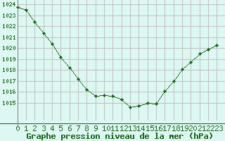 Courbe de la pression atmosphrique pour Guidel (56)