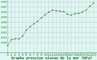 Courbe de la pression atmosphrique pour Cazaux (33)