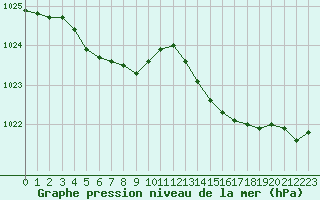 Courbe de la pression atmosphrique pour Lanvoc (29)