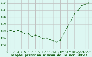 Courbe de la pression atmosphrique pour Chteaudun (28)