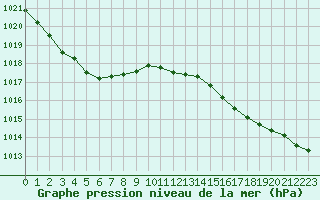 Courbe de la pression atmosphrique pour Ouessant (29)