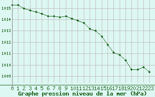 Courbe de la pression atmosphrique pour Guret (23)