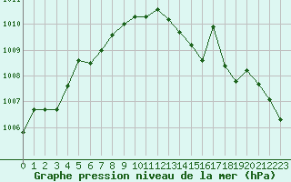 Courbe de la pression atmosphrique pour Creil (60)