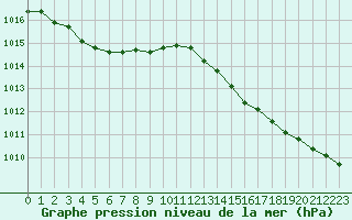 Courbe de la pression atmosphrique pour Cap de la Hve (76)