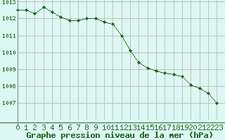 Courbe de la pression atmosphrique pour Marignane (13)