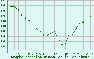 Courbe de la pression atmosphrique pour Recoubeau (26)