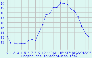 Courbe de tempratures pour Douzens (11)