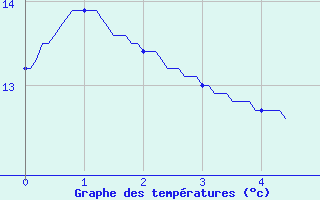 Courbe de tempratures pour Martign-Briand (49)