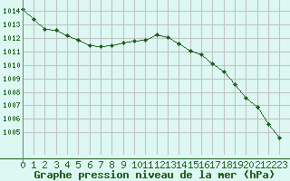 Courbe de la pression atmosphrique pour Dunkerque (59)