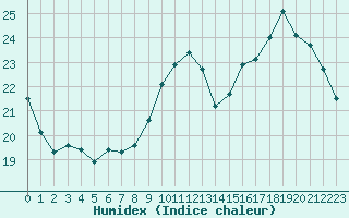 Courbe de l'humidex pour Thomery (77)