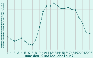 Courbe de l'humidex pour Mouilleron-le-Captif (85)