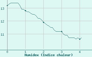 Courbe de l'humidex pour Plouguenast (22)