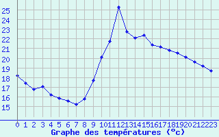 Courbe de tempratures pour Vias (34)